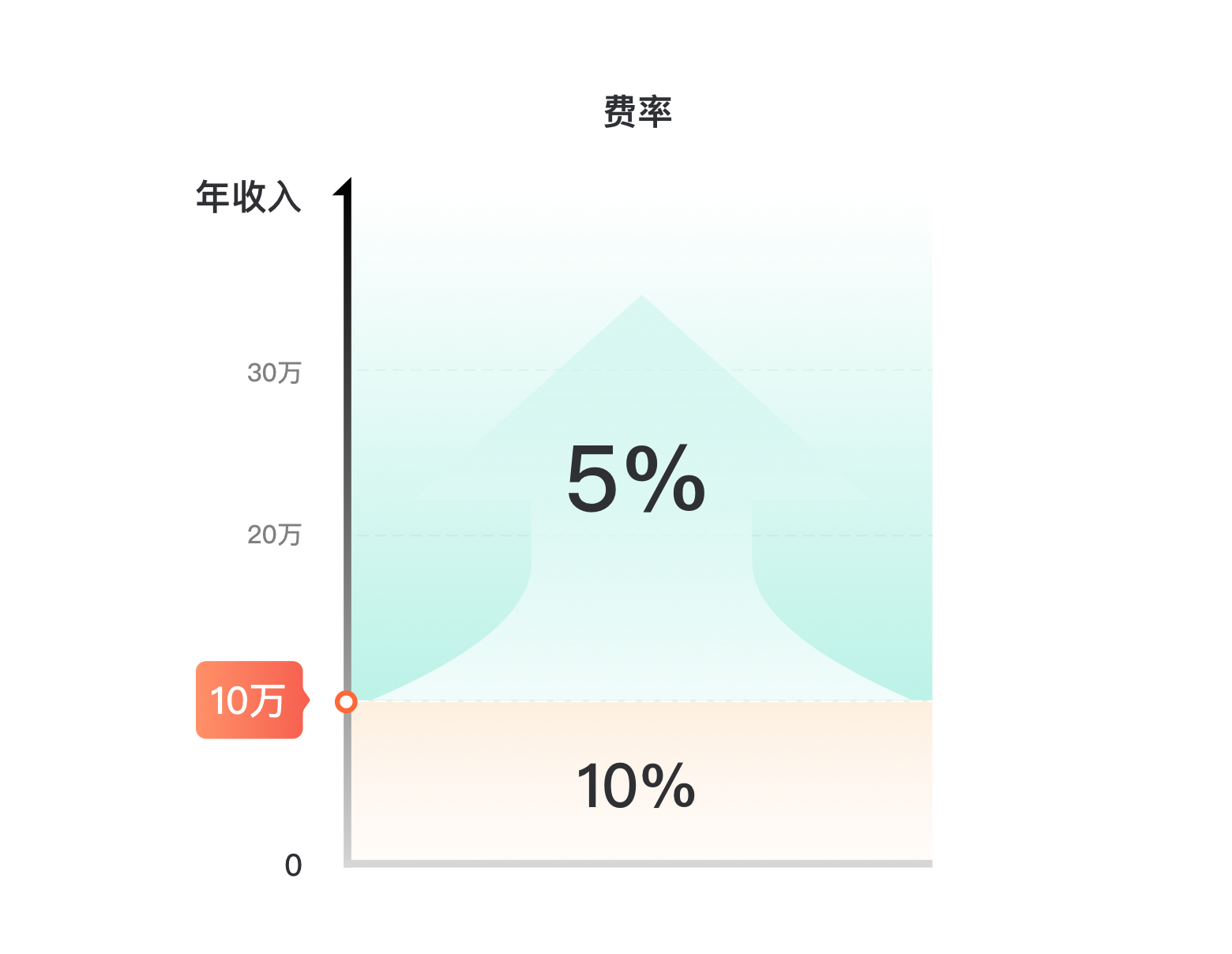 费率调整说明 2.png